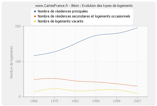 Béon : Evolution des types de logements