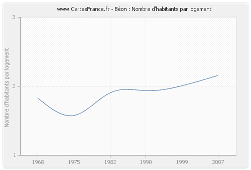 Béon : Nombre d'habitants par logement