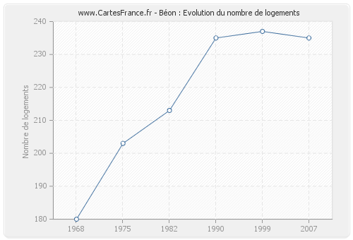 Béon : Evolution du nombre de logements