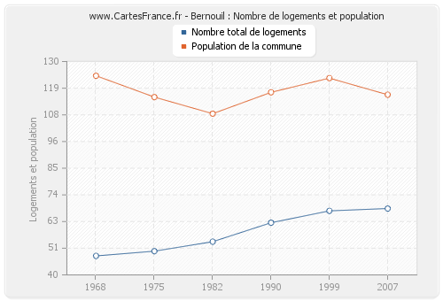 Bernouil : Nombre de logements et population