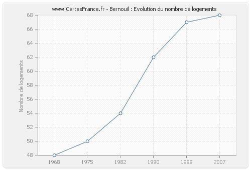 Bernouil : Evolution du nombre de logements