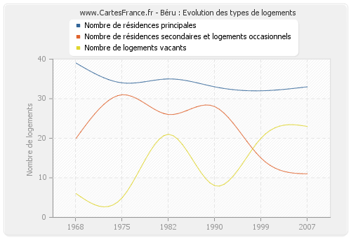 Béru : Evolution des types de logements