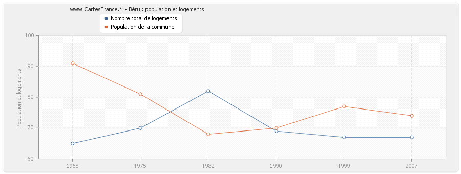 Béru : population et logements