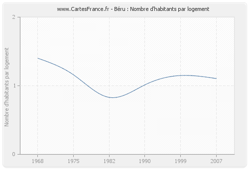 Béru : Nombre d'habitants par logement