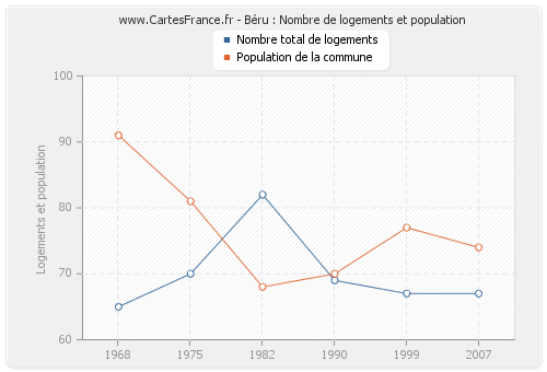 Béru : Nombre de logements et population