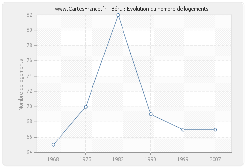 Béru : Evolution du nombre de logements