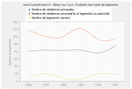 Bessy-sur-Cure : Evolution des types de logements