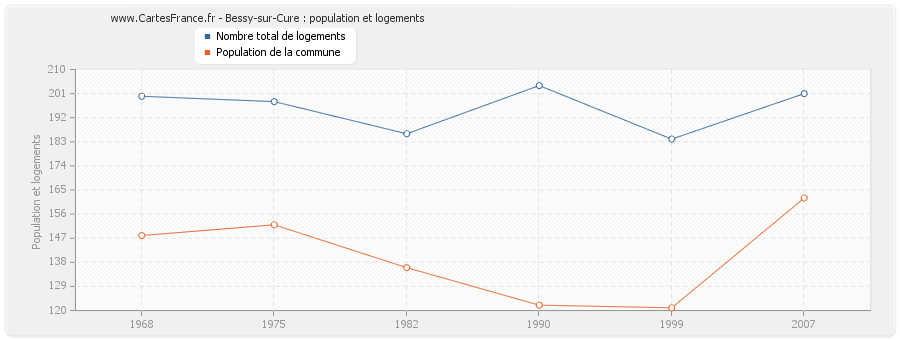 Bessy-sur-Cure : population et logements