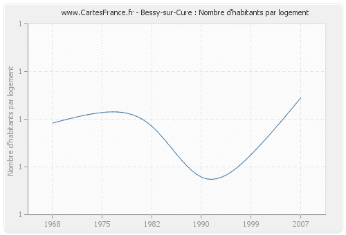 Bessy-sur-Cure : Nombre d'habitants par logement