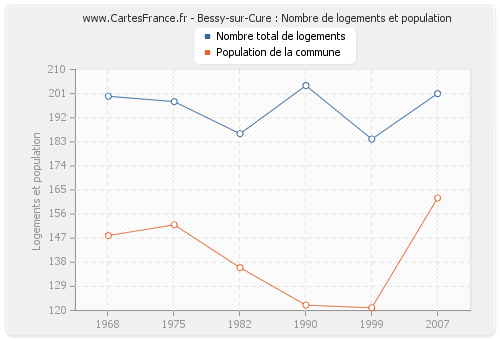 Bessy-sur-Cure : Nombre de logements et population