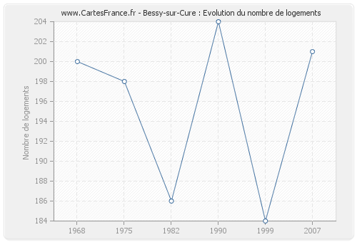 Bessy-sur-Cure : Evolution du nombre de logements