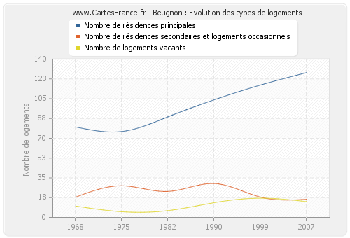 Beugnon : Evolution des types de logements