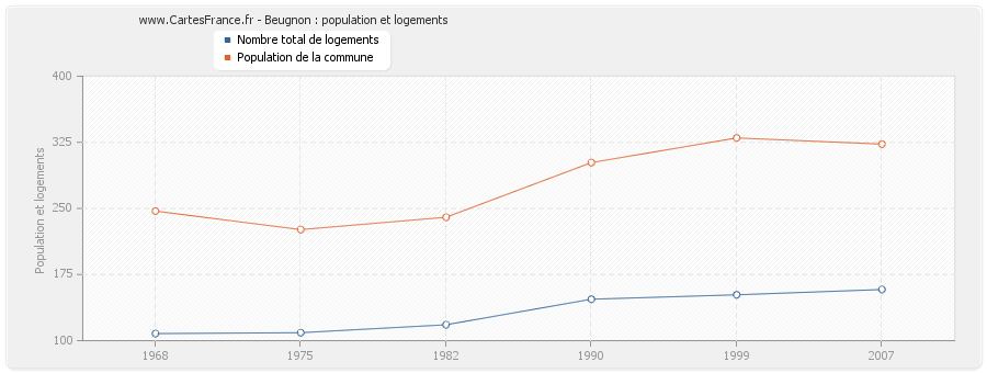 Beugnon : population et logements