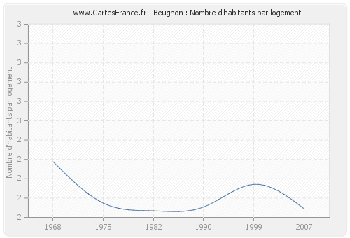 Beugnon : Nombre d'habitants par logement