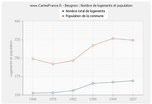 Beugnon : Nombre de logements et population