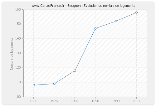 Beugnon : Evolution du nombre de logements