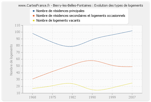 Bierry-les-Belles-Fontaines : Evolution des types de logements