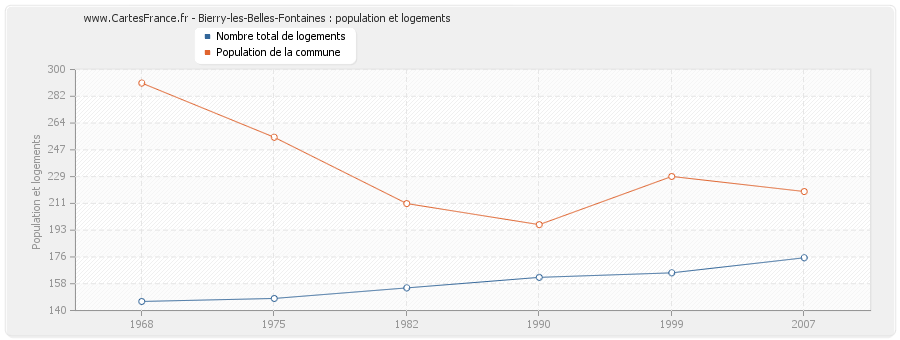 Bierry-les-Belles-Fontaines : population et logements