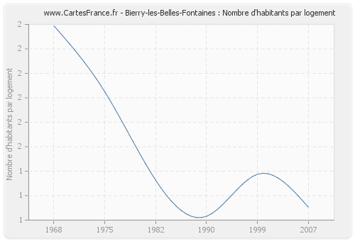 Bierry-les-Belles-Fontaines : Nombre d'habitants par logement