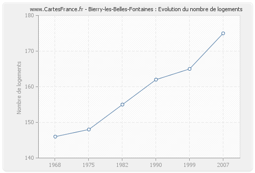 Bierry-les-Belles-Fontaines : Evolution du nombre de logements