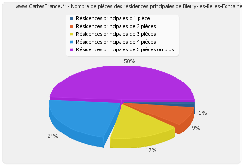 Nombre de pièces des résidences principales de Bierry-les-Belles-Fontaines