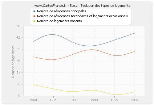 Blacy : Evolution des types de logements