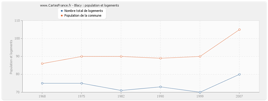 Blacy : population et logements