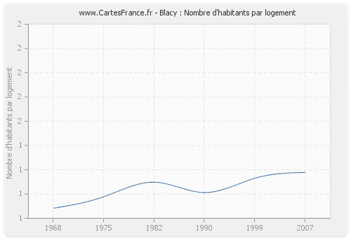 Blacy : Nombre d'habitants par logement