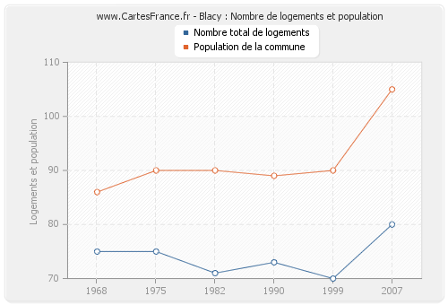 Blacy : Nombre de logements et population