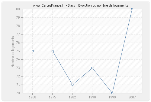 Blacy : Evolution du nombre de logements