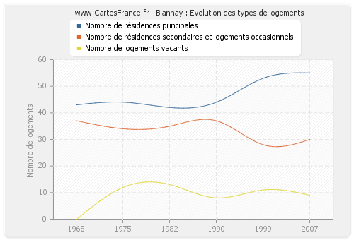 Blannay : Evolution des types de logements