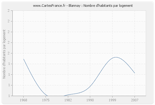 Blannay : Nombre d'habitants par logement