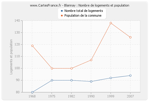 Blannay : Nombre de logements et population