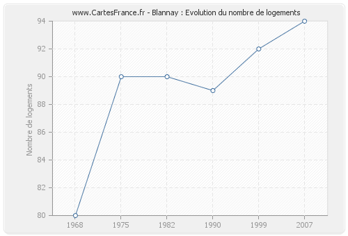 Blannay : Evolution du nombre de logements