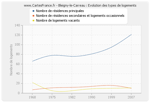 Bleigny-le-Carreau : Evolution des types de logements