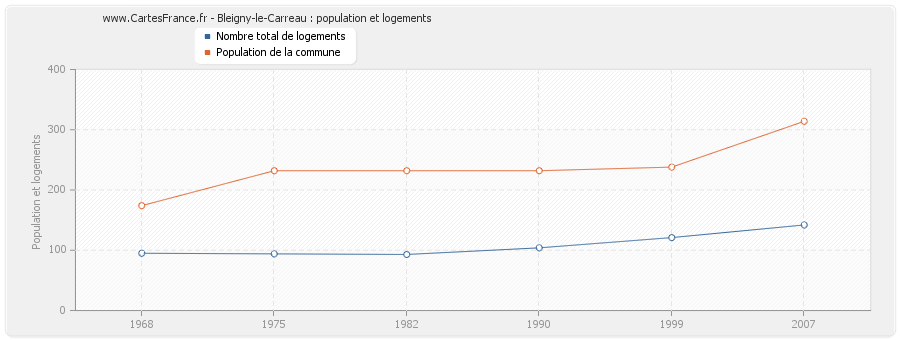 Bleigny-le-Carreau : population et logements