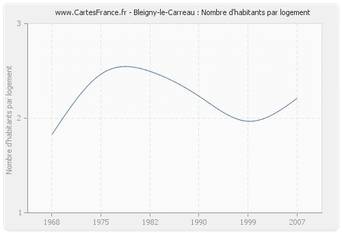 Bleigny-le-Carreau : Nombre d'habitants par logement