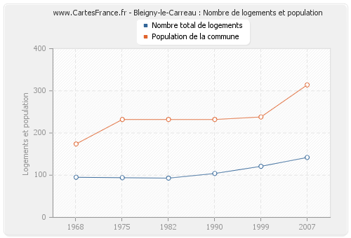 Bleigny-le-Carreau : Nombre de logements et population
