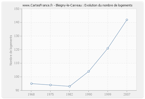 Bleigny-le-Carreau : Evolution du nombre de logements