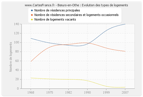 Bœurs-en-Othe : Evolution des types de logements