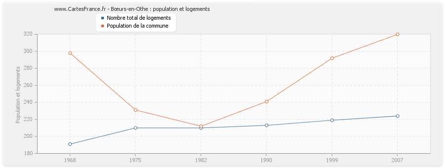 Bœurs-en-Othe : population et logements