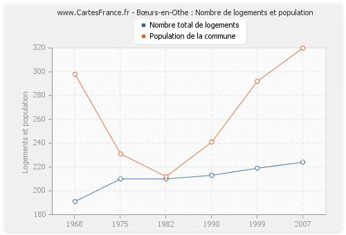 Bœurs-en-Othe : Nombre de logements et population