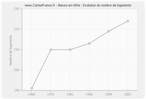 Bœurs-en-Othe : Evolution du nombre de logements