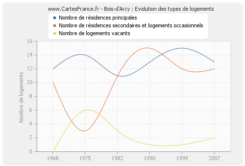 Bois-d'Arcy : Evolution des types de logements