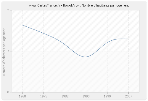 Bois-d'Arcy : Nombre d'habitants par logement