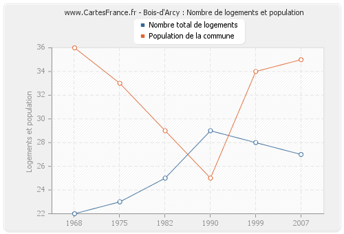 Bois-d'Arcy : Nombre de logements et population