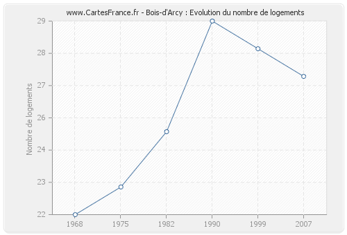 Bois-d'Arcy : Evolution du nombre de logements