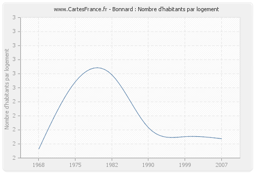 Bonnard : Nombre d'habitants par logement