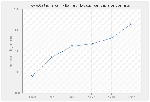 Bonnard : Evolution du nombre de logements