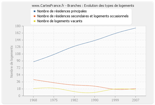 Branches : Evolution des types de logements